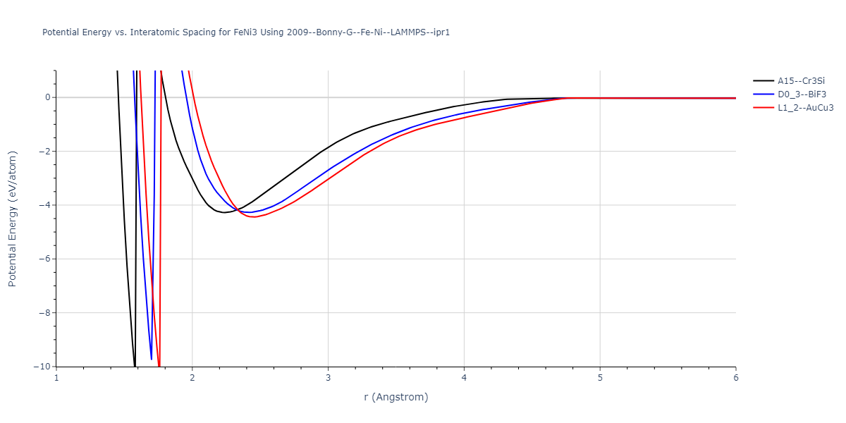 2009--Bonny-G--Fe-Ni--LAMMPS--ipr1/EvsR.FeNi3