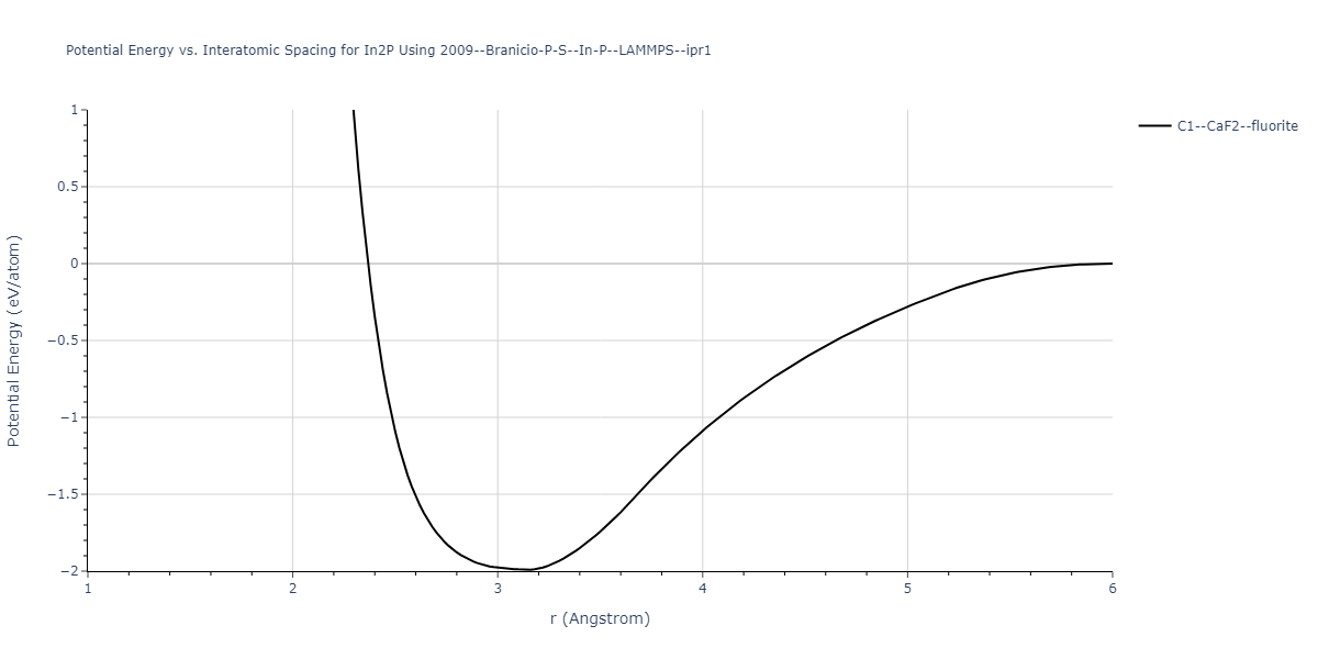 2009--Branicio-P-S--In-P--LAMMPS--ipr1/EvsR.In2P