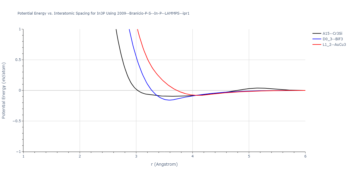 2009--Branicio-P-S--In-P--LAMMPS--ipr1/EvsR.In3P