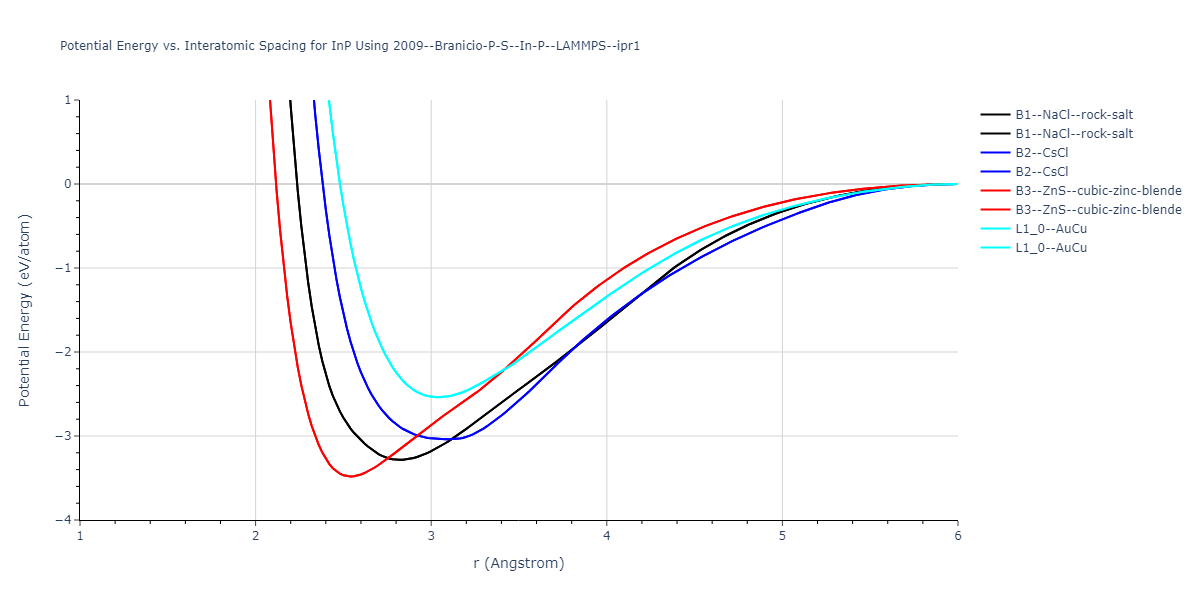 2009--Branicio-P-S--In-P--LAMMPS--ipr1/EvsR.InP