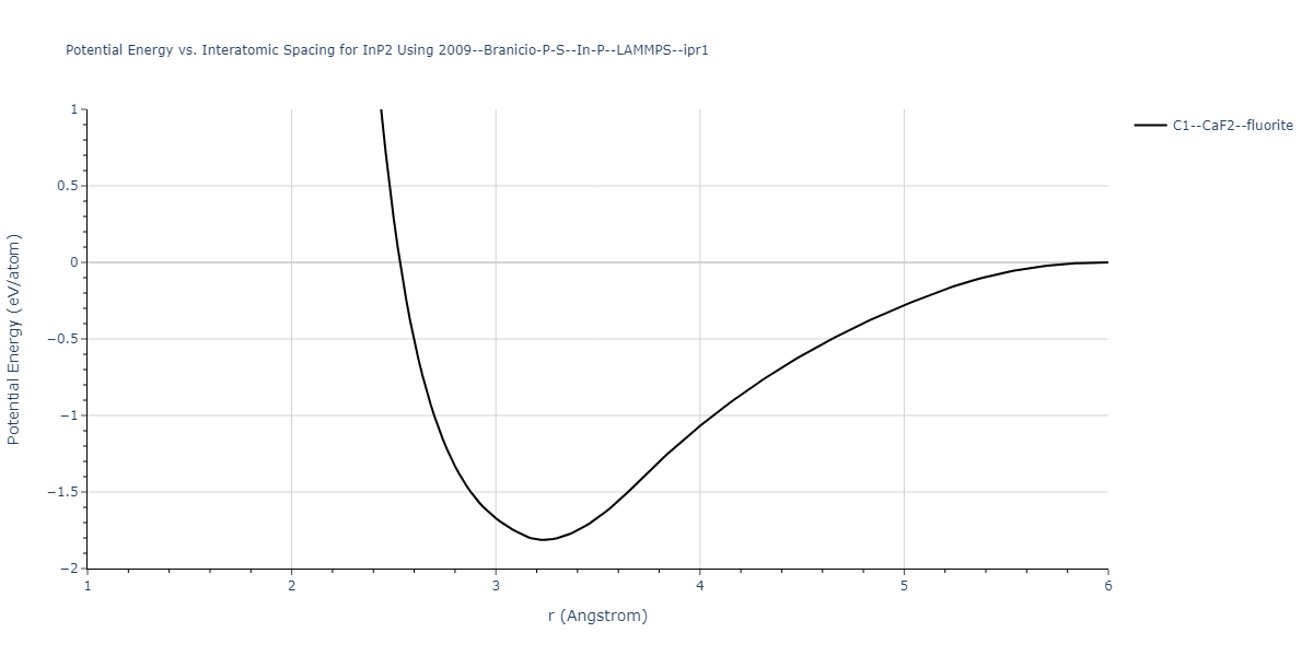 2009--Branicio-P-S--In-P--LAMMPS--ipr1/EvsR.InP2