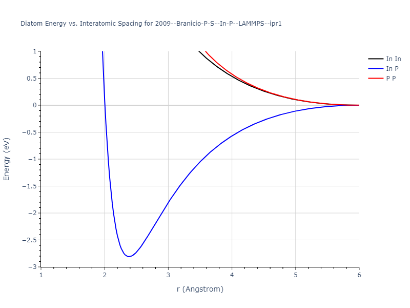 2009--Branicio-P-S--In-P--LAMMPS--ipr1/diatom