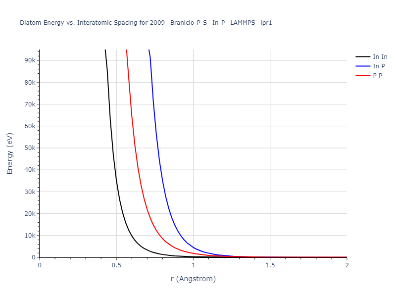 2009--Branicio-P-S--In-P--LAMMPS--ipr1/diatom_short