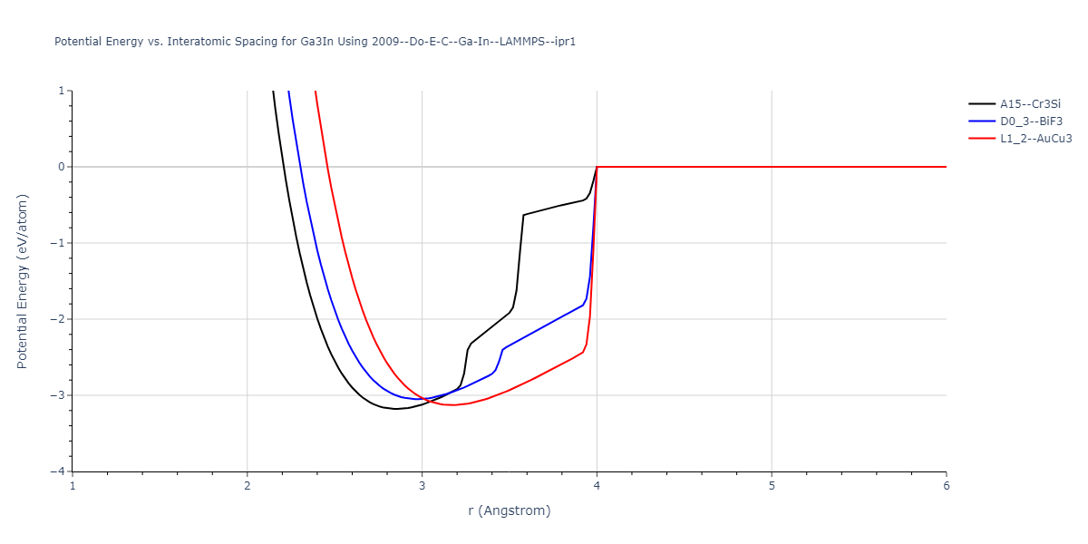 2009--Do-E-C--Ga-In--LAMMPS--ipr1/EvsR.Ga3In