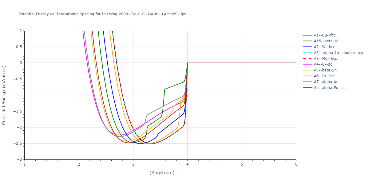 2009--Do-E-C--Ga-In--LAMMPS--ipr1/EvsR.In