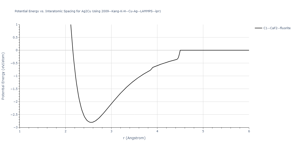 2009--Kang-K-H--Cu-Ag--LAMMPS--ipr1/EvsR.Ag2Cu