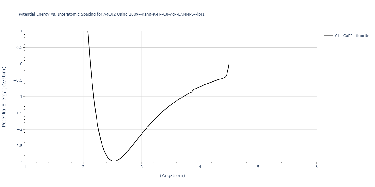 2009--Kang-K-H--Cu-Ag--LAMMPS--ipr1/EvsR.AgCu2