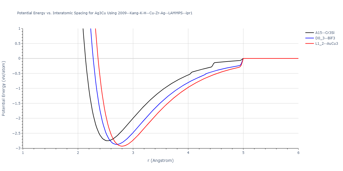 2009--Kang-K-H--Cu-Zr-Ag--LAMMPS--ipr1/EvsR.Ag3Cu