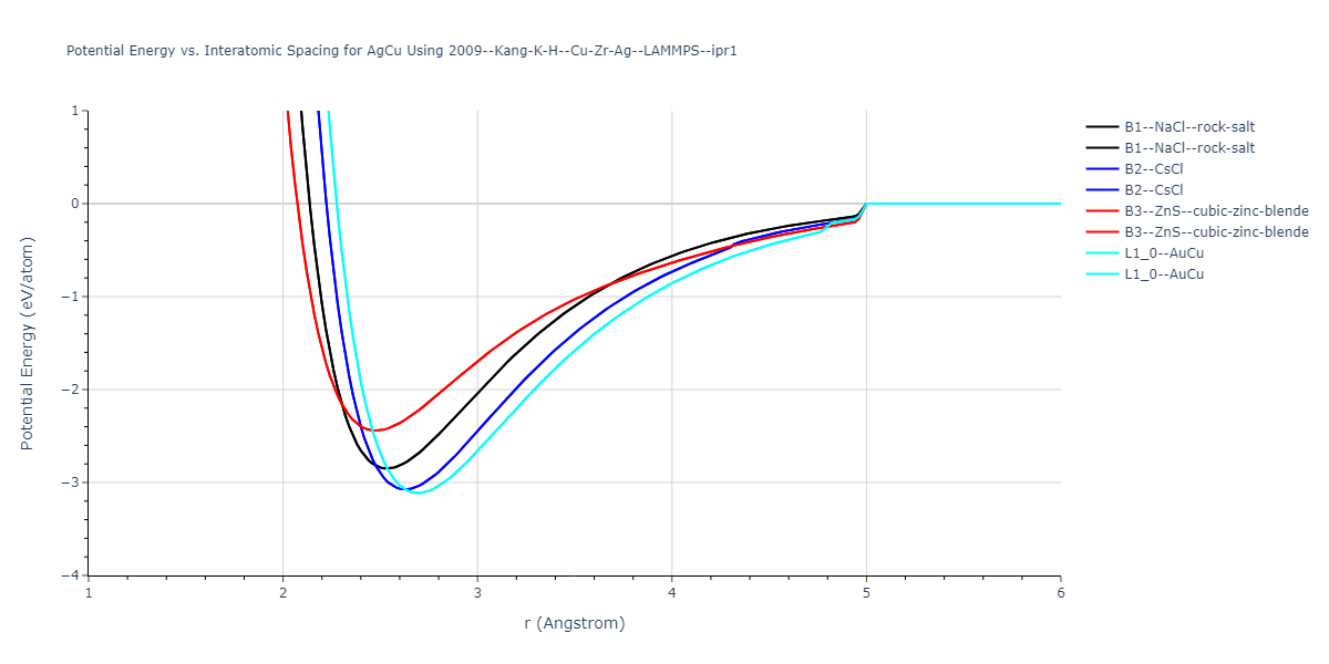 2009--Kang-K-H--Cu-Zr-Ag--LAMMPS--ipr1/EvsR.AgCu