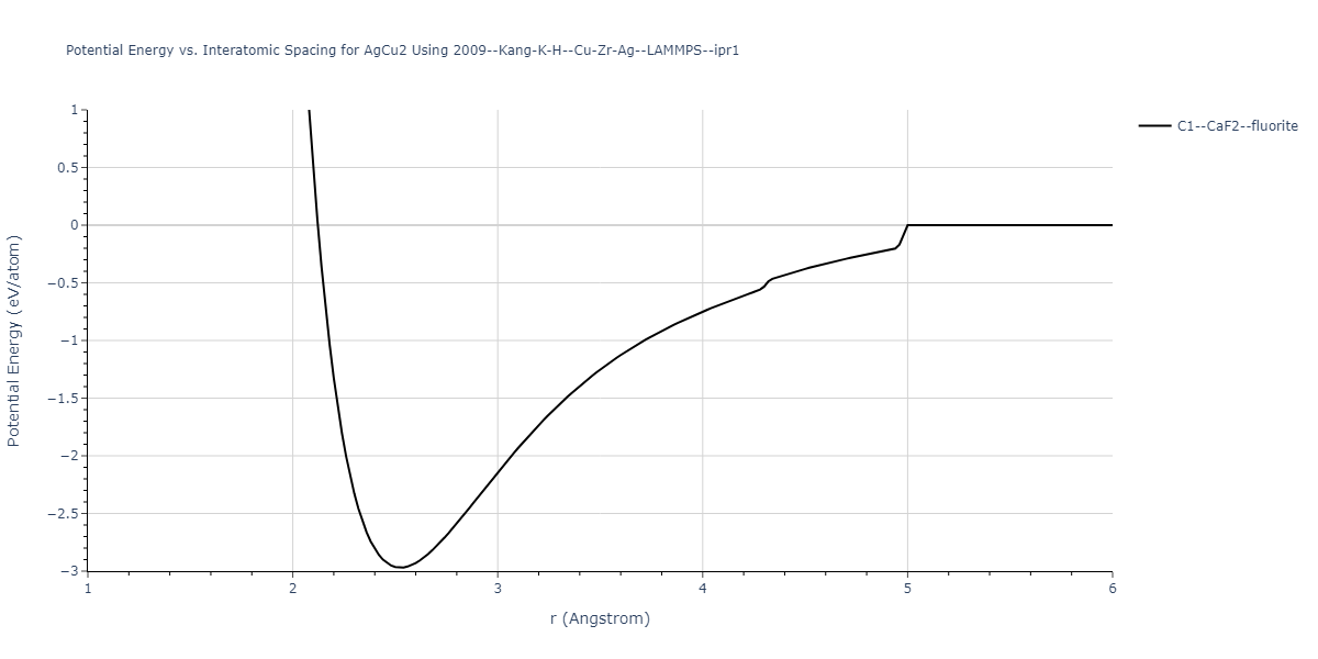 2009--Kang-K-H--Cu-Zr-Ag--LAMMPS--ipr1/EvsR.AgCu2