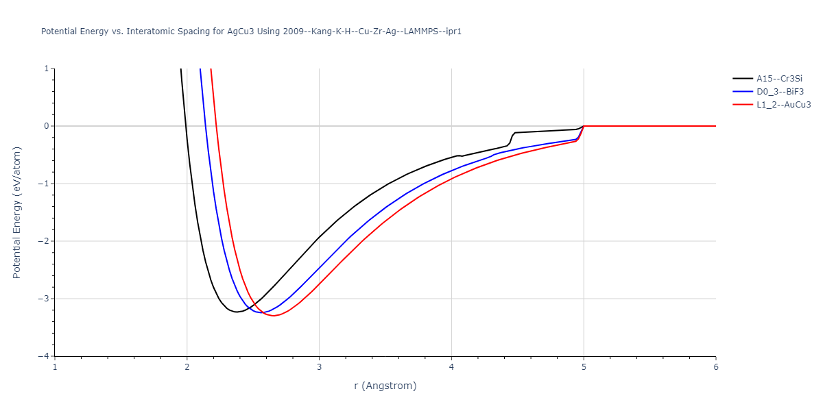 2009--Kang-K-H--Cu-Zr-Ag--LAMMPS--ipr1/EvsR.AgCu3