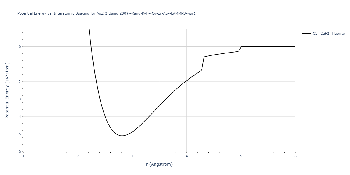 2009--Kang-K-H--Cu-Zr-Ag--LAMMPS--ipr1/EvsR.AgZr2