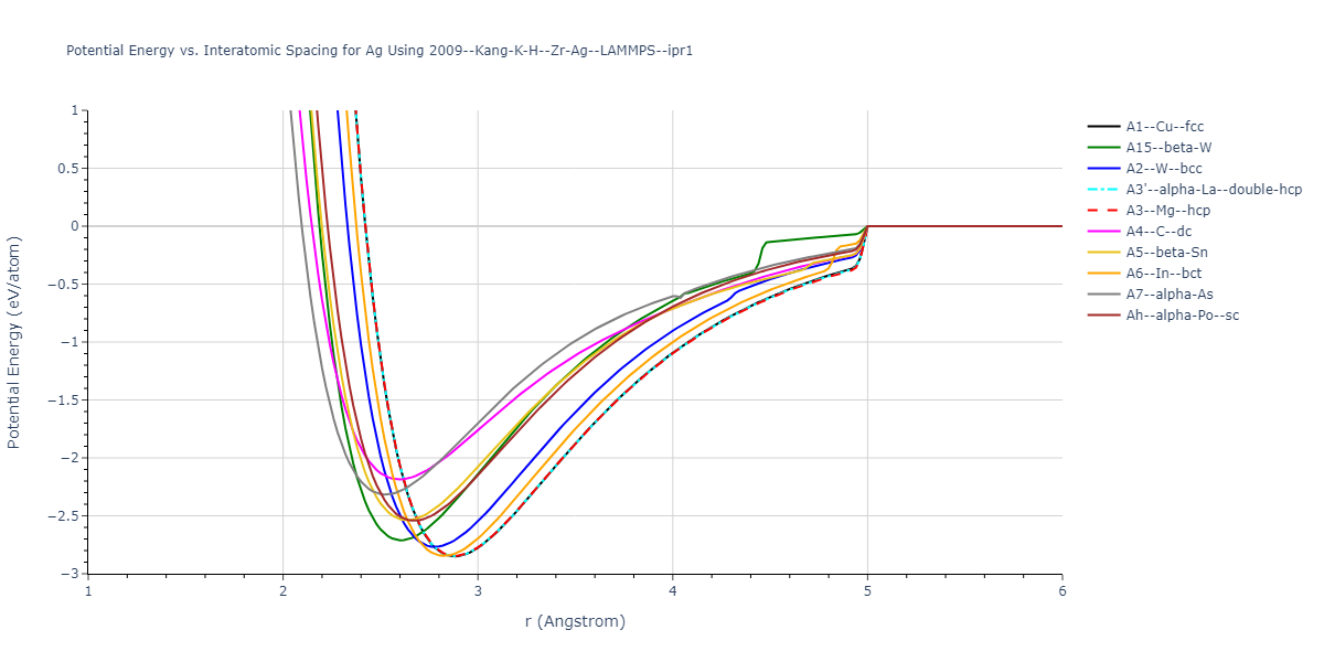 2009--Kang-K-H--Zr-Ag--LAMMPS--ipr1/EvsR.Ag