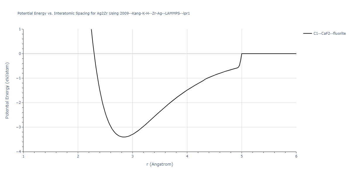 2009--Kang-K-H--Zr-Ag--LAMMPS--ipr1/EvsR.Ag2Zr