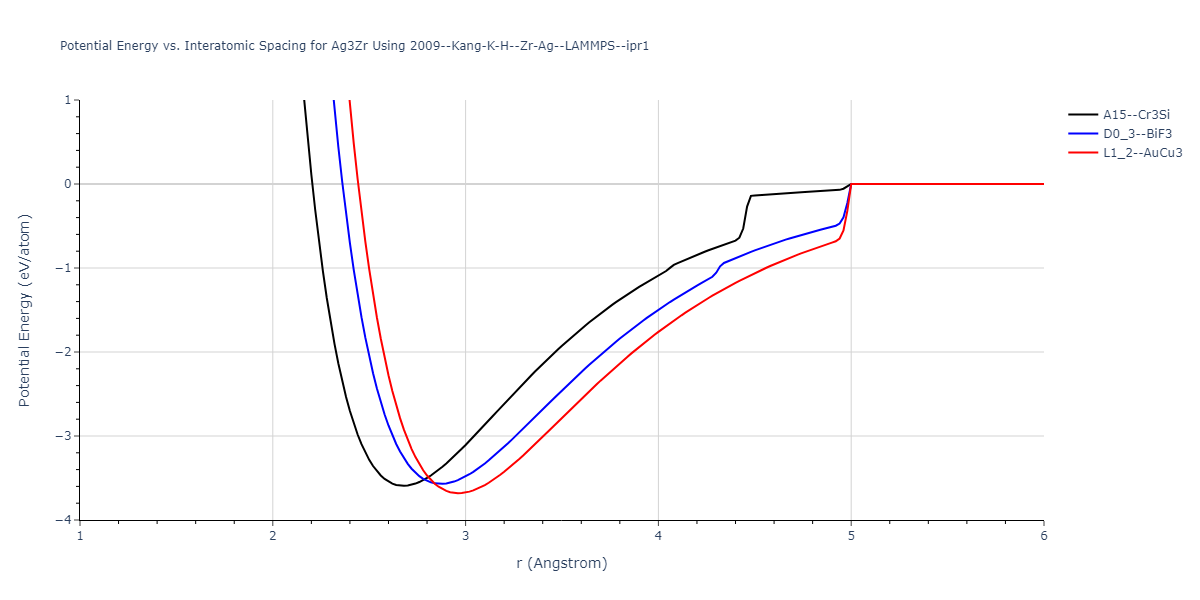 2009--Kang-K-H--Zr-Ag--LAMMPS--ipr1/EvsR.Ag3Zr