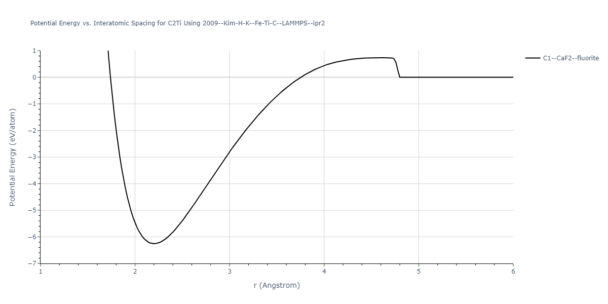 2009--Kim-H-K--Fe-Ti-C--LAMMPS--ipr2/EvsR.C2Ti