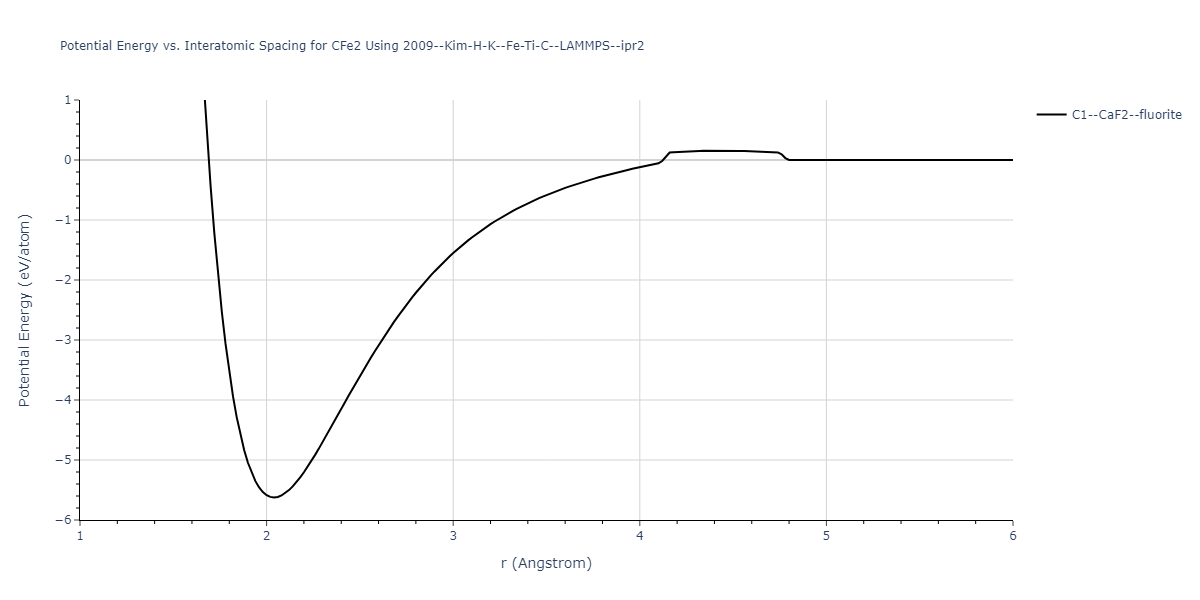 2009--Kim-H-K--Fe-Ti-C--LAMMPS--ipr2/EvsR.CFe2