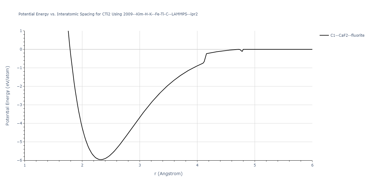 2009--Kim-H-K--Fe-Ti-C--LAMMPS--ipr2/EvsR.CTi2