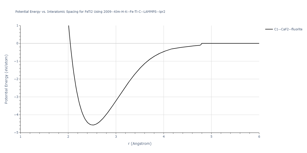 2009--Kim-H-K--Fe-Ti-C--LAMMPS--ipr2/EvsR.FeTi2