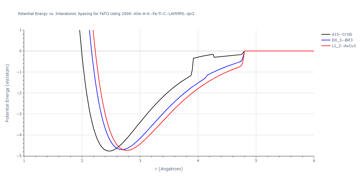 2009--Kim-H-K--Fe-Ti-C--LAMMPS--ipr2/EvsR.FeTi3