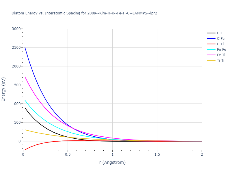 2009--Kim-H-K--Fe-Ti-C--LAMMPS--ipr2/diatom_short