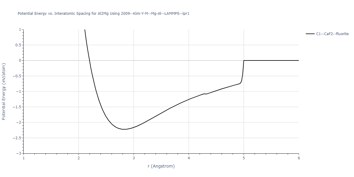 2009--Kim-Y-M--Mg-Al--LAMMPS--ipr1/EvsR.Al2Mg
