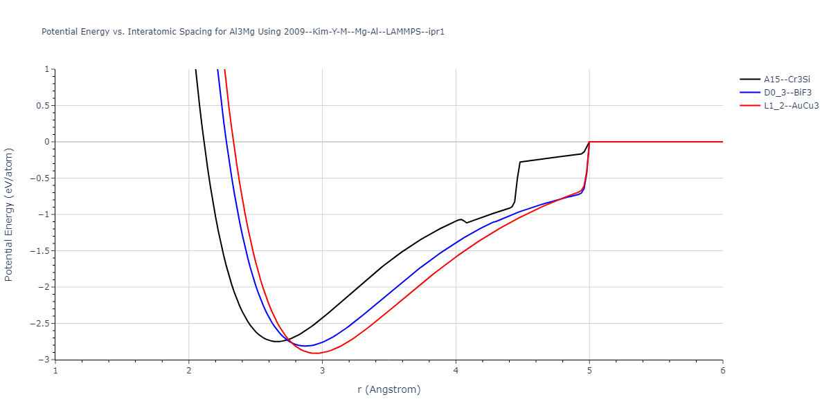 2009--Kim-Y-M--Mg-Al--LAMMPS--ipr1/EvsR.Al3Mg