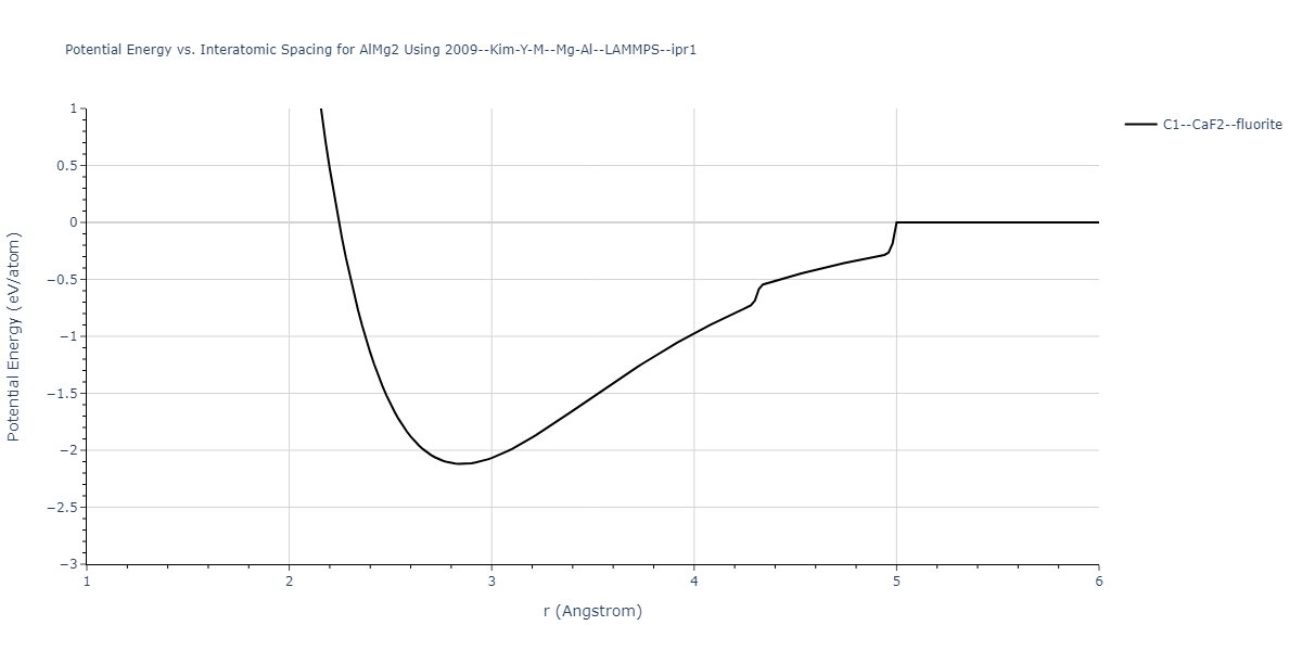 2009--Kim-Y-M--Mg-Al--LAMMPS--ipr1/EvsR.AlMg2