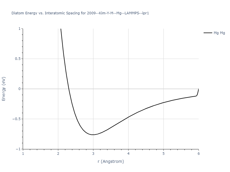 2009--Kim-Y-M--Mg--LAMMPS--ipr1/diatom