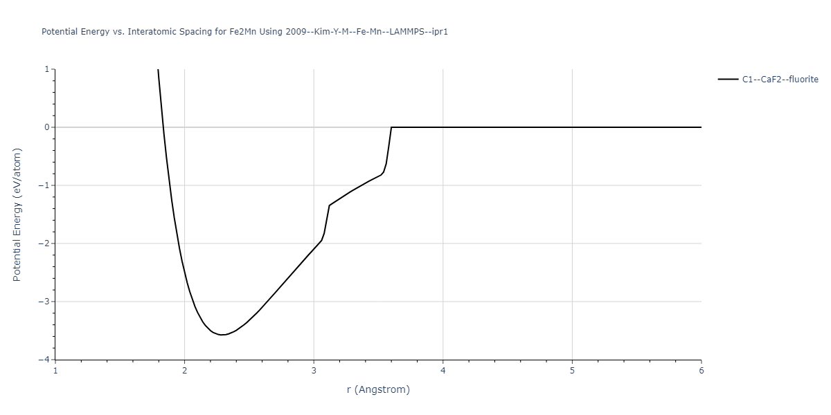 2009--Kim-Y-M--Fe-Mn--LAMMPS--ipr1/EvsR.Fe2Mn