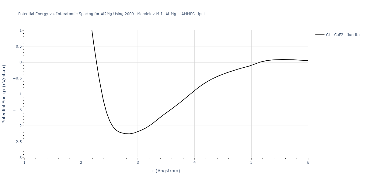 2009--Mendelev-M-I--Al-Mg--LAMMPS--ipr1/EvsR.Al2Mg