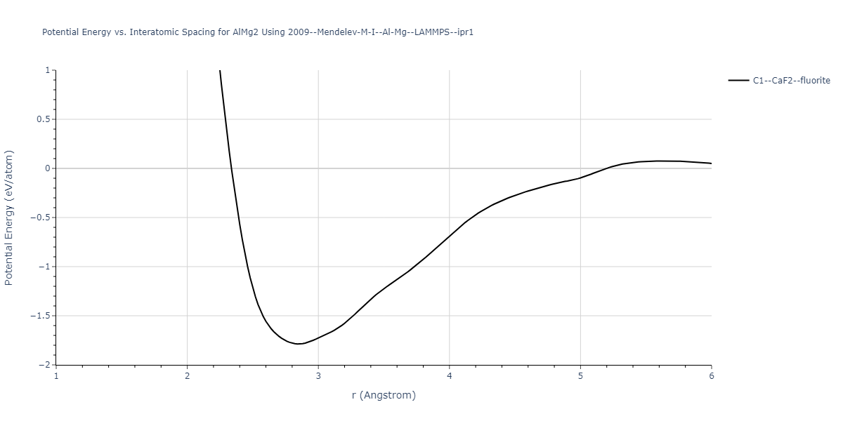 2009--Mendelev-M-I--Al-Mg--LAMMPS--ipr1/EvsR.AlMg2