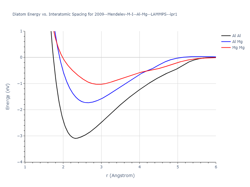 2009--Mendelev-M-I--Al-Mg--LAMMPS--ipr1/diatom