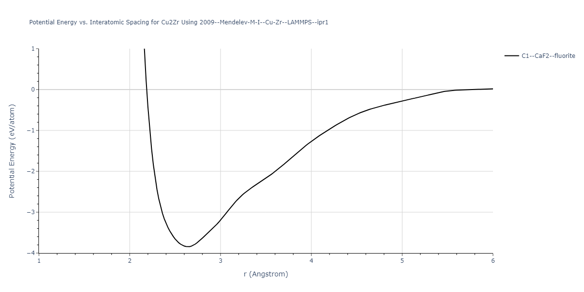 2009--Mendelev-M-I--Cu-Zr--LAMMPS--ipr1/EvsR.Cu2Zr