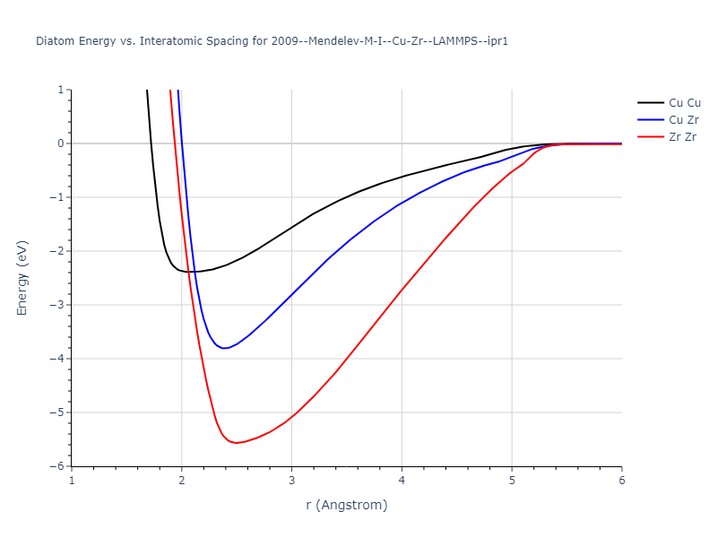 2009--Mendelev-M-I--Cu-Zr--LAMMPS--ipr1/diatom