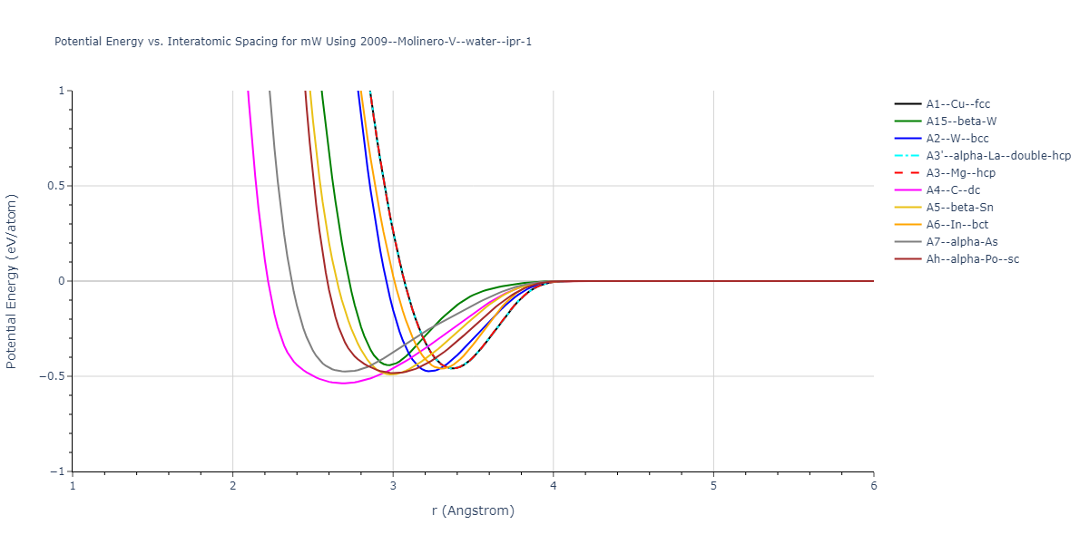 2009--Molinero-V--water--ipr-1/EvsR.mW