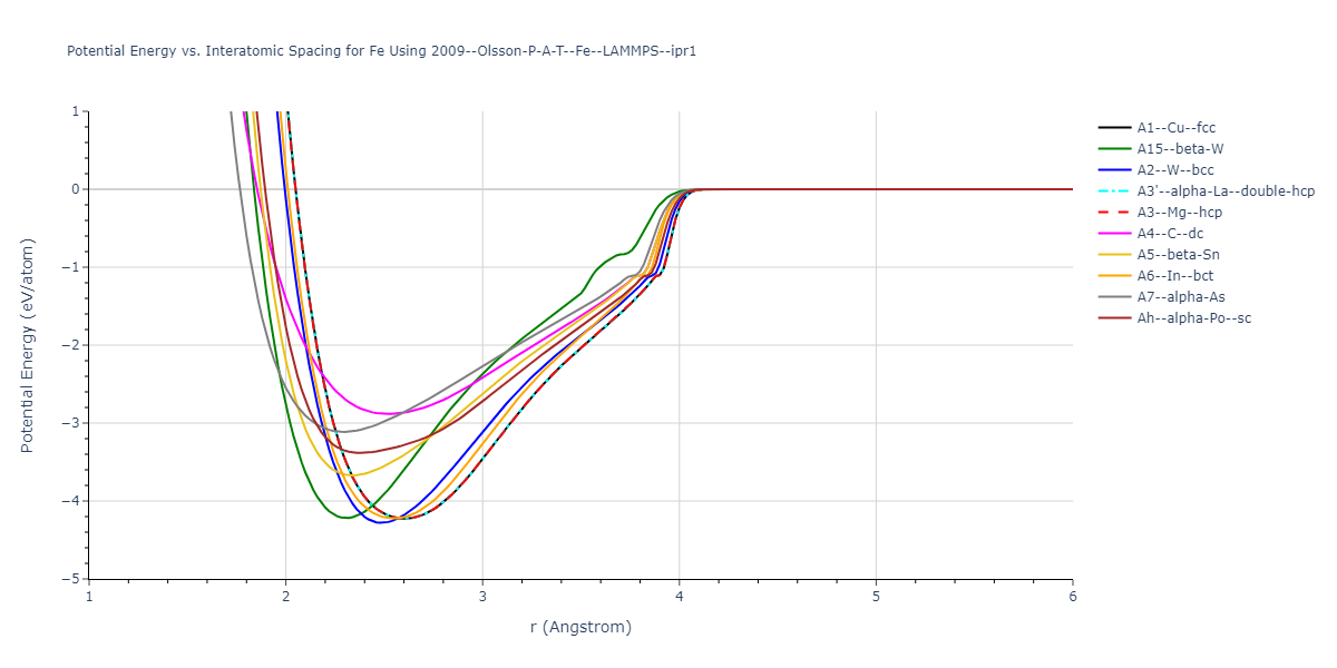 2009--Olsson-P-A-T--Fe--LAMMPS--ipr1/EvsR.Fe