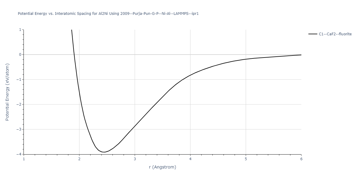 2009--Purja-Pun-G-P--Ni-Al--LAMMPS--ipr1/EvsR.Al2Ni