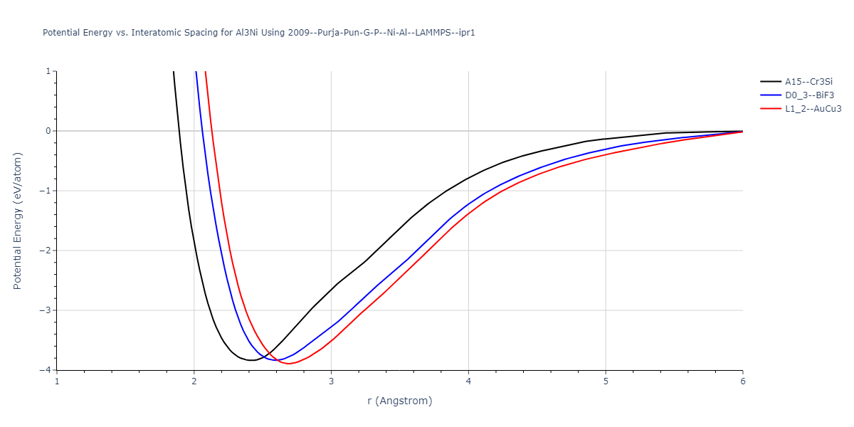 2009--Purja-Pun-G-P--Ni-Al--LAMMPS--ipr1/EvsR.Al3Ni