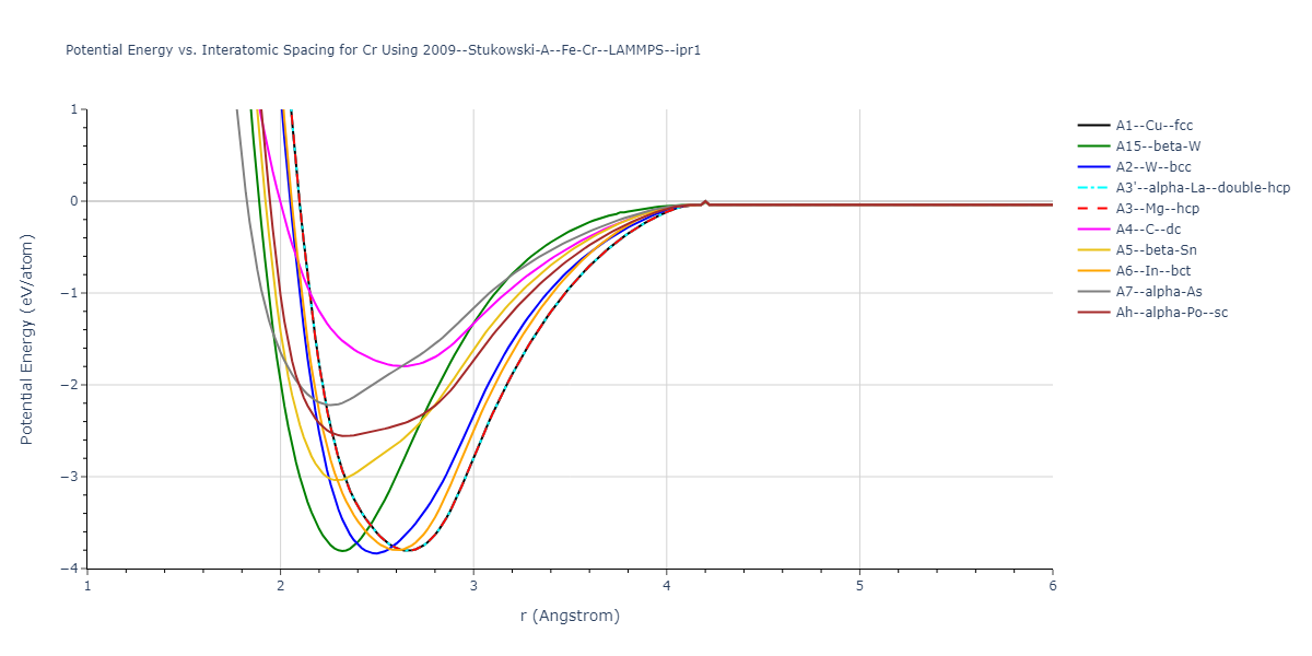 2009--Stukowski-A--Fe-Cr--LAMMPS--ipr1/EvsR.Cr