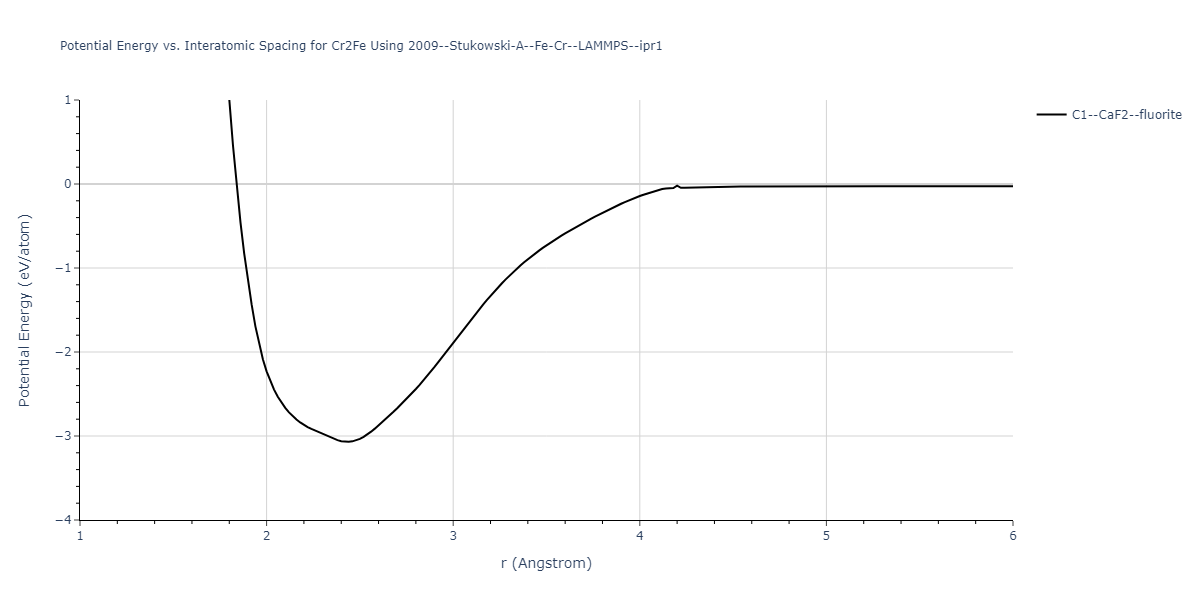 2009--Stukowski-A--Fe-Cr--LAMMPS--ipr1/EvsR.Cr2Fe