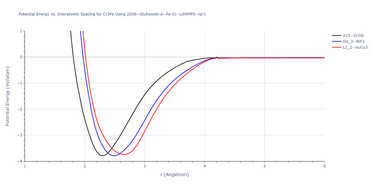 2009--Stukowski-A--Fe-Cr--LAMMPS--ipr1/EvsR.Cr3Fe