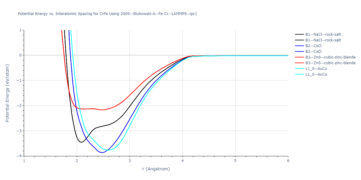 2009--Stukowski-A--Fe-Cr--LAMMPS--ipr1/EvsR.CrFe