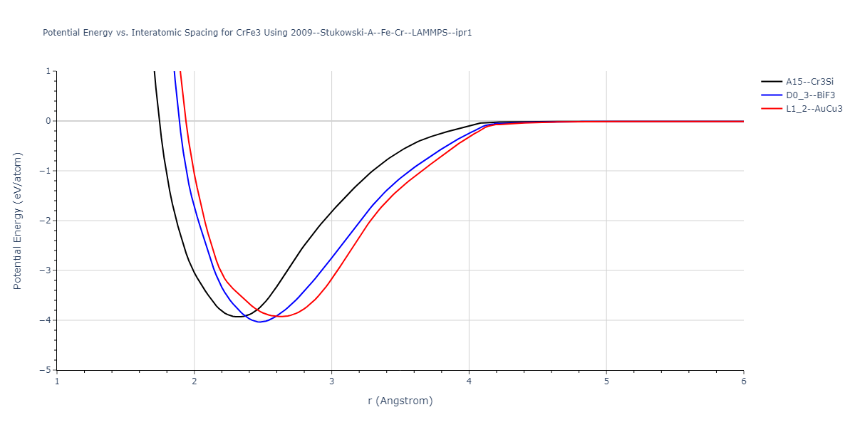 2009--Stukowski-A--Fe-Cr--LAMMPS--ipr1/EvsR.CrFe3