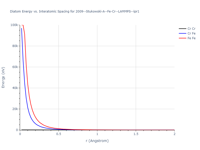 2009--Stukowski-A--Fe-Cr--LAMMPS--ipr1/diatom_short