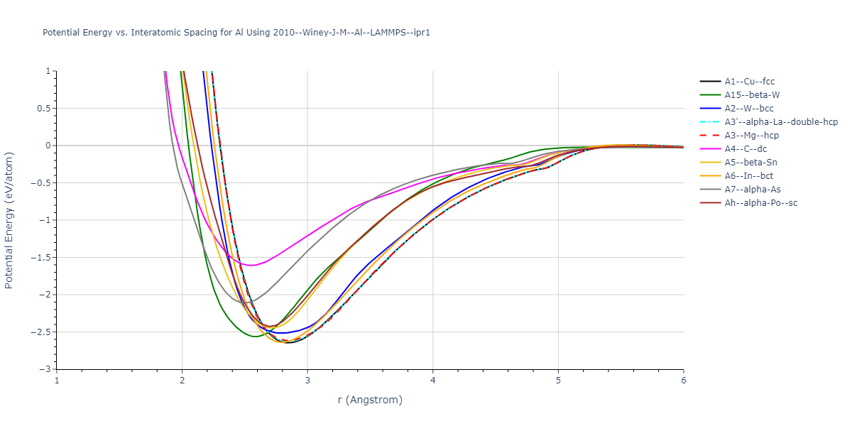 2010--Winey-J-M--Al--LAMMPS--ipr1/EvsR.Al