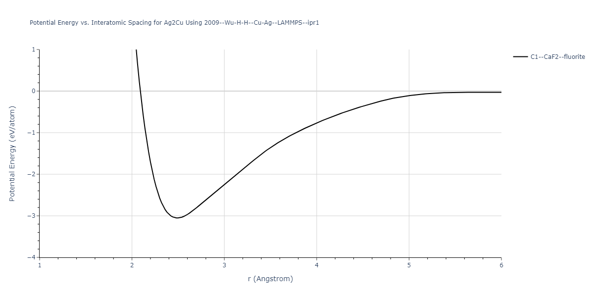 2009--Wu-H-H--Cu-Ag--LAMMPS--ipr1/EvsR.Ag2Cu