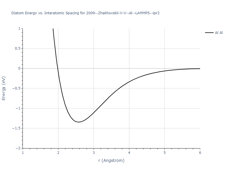 2009--Zhakhovskii-V-V--Al--LAMMPS--ipr2/diatom