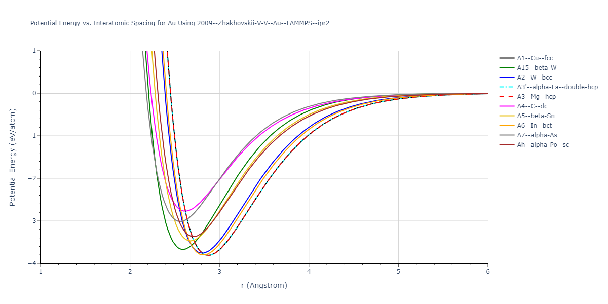 2009--Zhakhovskii-V-V--Au--LAMMPS--ipr2/EvsR.Au