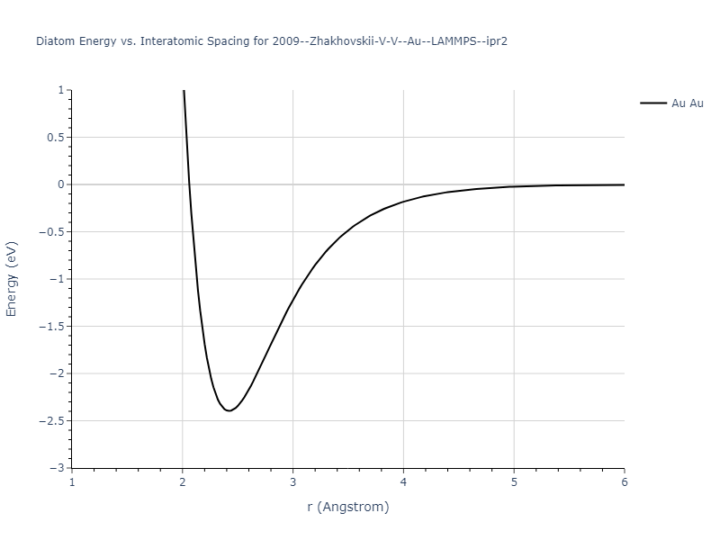 2009--Zhakhovskii-V-V--Au--LAMMPS--ipr2/diatom